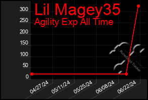 Total Graph of Lil Magey35