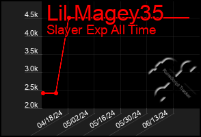 Total Graph of Lil Magey35