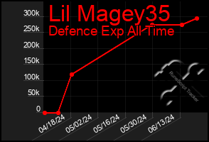 Total Graph of Lil Magey35