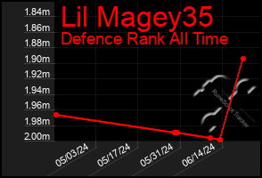 Total Graph of Lil Magey35