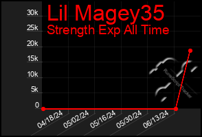 Total Graph of Lil Magey35