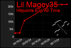 Total Graph of Lil Magey35