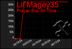 Total Graph of Lil Magey35