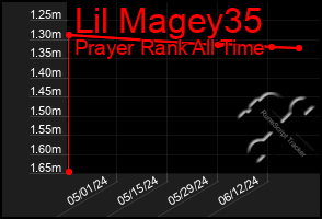 Total Graph of Lil Magey35