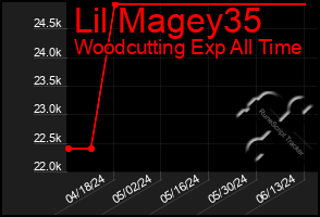 Total Graph of Lil Magey35