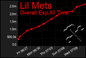 Total Graph of Lil Mets