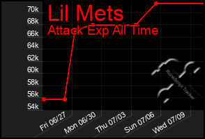Total Graph of Lil Mets