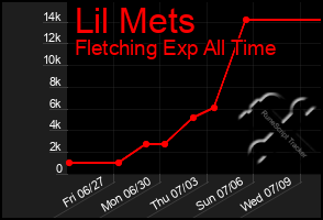 Total Graph of Lil Mets