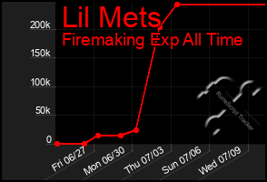 Total Graph of Lil Mets