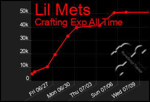 Total Graph of Lil Mets