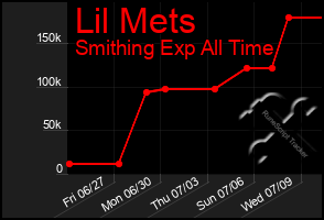 Total Graph of Lil Mets