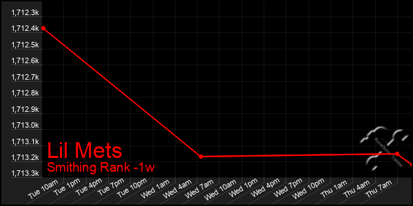 Last 7 Days Graph of Lil Mets