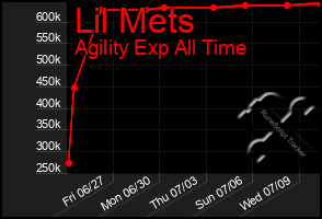Total Graph of Lil Mets