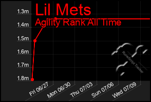 Total Graph of Lil Mets