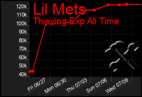 Total Graph of Lil Mets