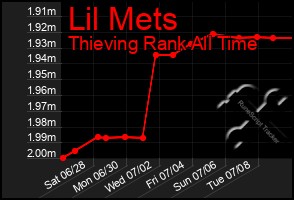 Total Graph of Lil Mets