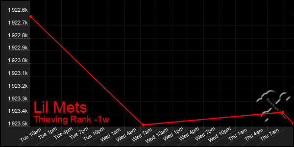 Last 7 Days Graph of Lil Mets