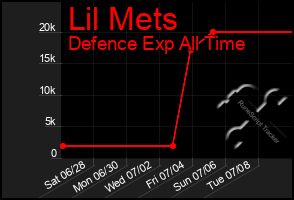 Total Graph of Lil Mets