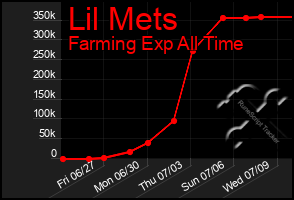 Total Graph of Lil Mets
