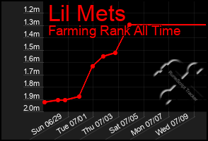 Total Graph of Lil Mets