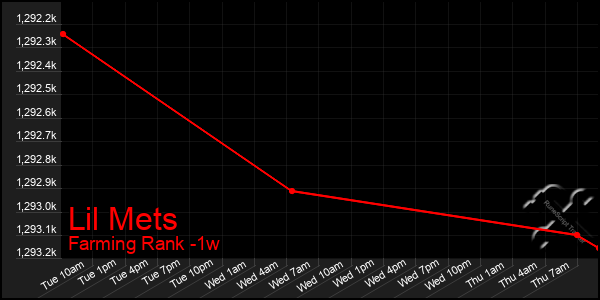 Last 7 Days Graph of Lil Mets