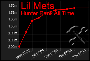 Total Graph of Lil Mets