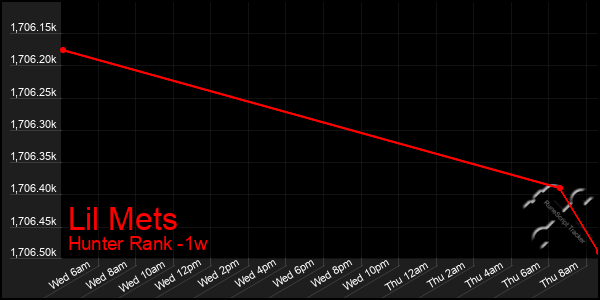 Last 7 Days Graph of Lil Mets