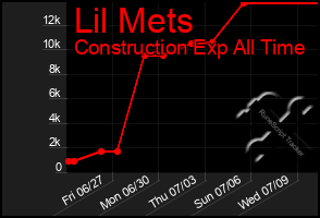 Total Graph of Lil Mets
