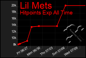 Total Graph of Lil Mets