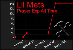 Total Graph of Lil Mets
