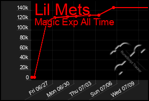 Total Graph of Lil Mets