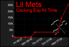 Total Graph of Lil Mets
