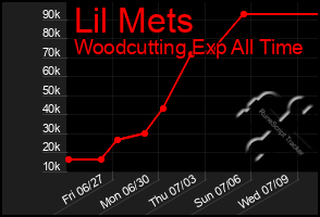 Total Graph of Lil Mets