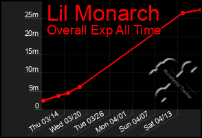 Total Graph of Lil Monarch