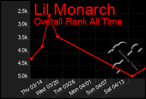 Total Graph of Lil Monarch