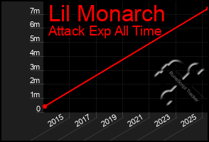 Total Graph of Lil Monarch