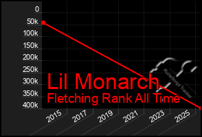 Total Graph of Lil Monarch