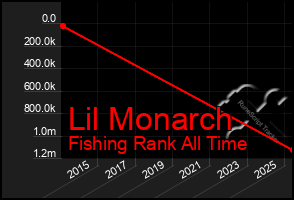 Total Graph of Lil Monarch