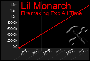 Total Graph of Lil Monarch
