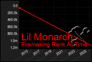 Total Graph of Lil Monarch
