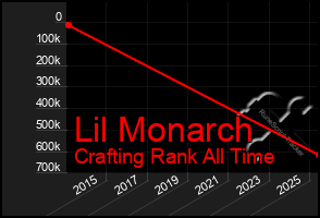 Total Graph of Lil Monarch