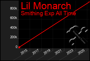 Total Graph of Lil Monarch