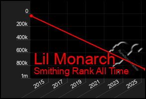 Total Graph of Lil Monarch