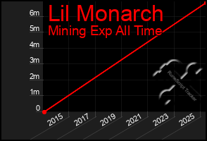 Total Graph of Lil Monarch