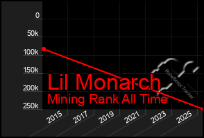Total Graph of Lil Monarch
