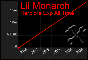 Total Graph of Lil Monarch