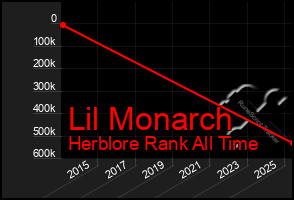 Total Graph of Lil Monarch