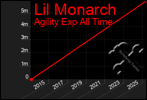 Total Graph of Lil Monarch