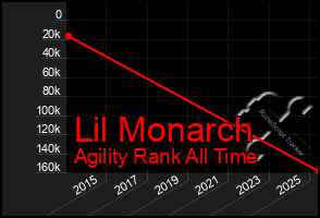 Total Graph of Lil Monarch