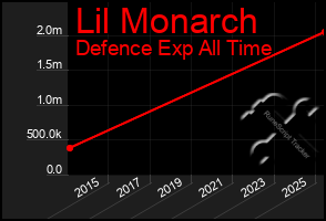 Total Graph of Lil Monarch
